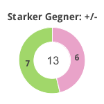 Donutdiagramm Starker Gegner: Gewonnen vs. verloren