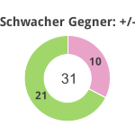 Donutdiagramm Schwacher Gegner: Gewonnen vs. verloren