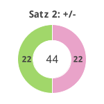 Donutdiagramm Satz 2: Gewonnen vs. verloren