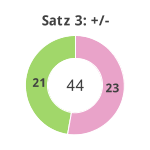 Donutdiagramm Satz 3: Gewonnen vs. verloren