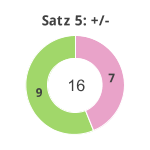 Donutdiagramm Satz 5: Gewonnen vs. verloren