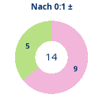Donutdiagramm Nach 0:1: Gewonnen vs. verloren