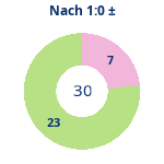 Donutdiagramm Nach 1:0: Gewonnen vs. verloren
