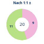 Donutdiagramm Nach 1:1: Gewonnen vs. verloren