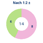 Nach 1:2: Gewonnen vs. verloren. Donutdiagramm Nach 1:2: Gewonnen vs. verloren