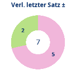 Verlängerung letzter Satz: Gewonnen vs. verloren. Donutdiagramm Verlängerung letzter Satz: Gewonnen vs. verloren