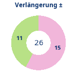 Donutdiagramm Verlängerung: Gewonnen vs. verloren