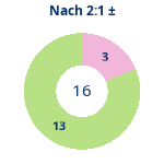 Nach 2:1: Gewonnen vs. verloren. Donutdiagramm Nach 2:1: Gewonnen vs. verloren