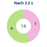 Nach 2:2: Gewonnen vs. verloren. Donutdiagramm Nach 2:2: Gewonnen vs. verloren