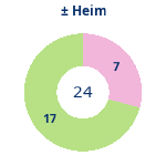 Donutdiagramm Gewonnen vs. verloren – Heimspiele