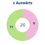 Gewonnen vs. verloren – Auswärtsspiele. Donutdiagramm Gewonnen vs. verloren – Auswärtsspiele