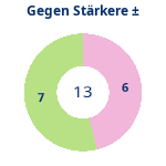 Donutdiagramm Starker Gegner: Gewonnen vs. verloren