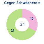 Schwacher Gegner: Gewonnen vs. verloren. Donutdiagramm Schwacher Gegner: Gewonnen vs. verloren