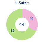 Donutdiagramm Satz 1: Gewonnen vs. verloren
