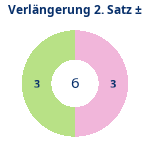 Donutdiagramm Verlängerung Satz 2: Gewonnen vs. verloren