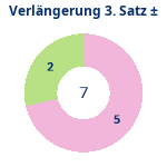 Donutdiagramm Verlängerung Satz 3: Gewonnen vs. verloren