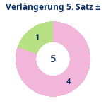 Verlängerung Satz 5: Gewonnen vs. verloren. Donutdiagramm Verlängerung Satz 5: Gewonnen vs. verloren