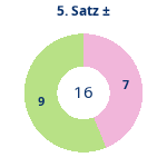 Satz 5: Gewonnen vs. verloren. Donutdiagramm Satz 5: Gewonnen vs. verloren