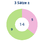 Donutdiagramm 3-Satz-Spiele: Gewonnen vs. verloren