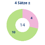 Donutdiagramm 4-Satz-Spiele: Gewonnen vs. verloren