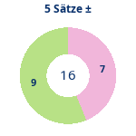 5-Satz-Spiele: Gewonnen vs. verloren. Donutdiagramm 5-Satz-Spiele: Gewonnen vs. verloren