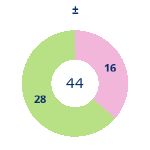 Donutdiagramm Gewonnen vs. verloren