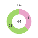 Donutdiagramm Gewonnen vs. verloren