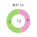 Donutdiagramm Nach 0:1: Gewonnen vs. verloren