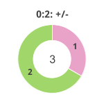 Donutdiagramm Nach 0:2: Gewonnen vs. verloren