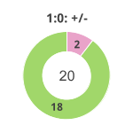 Donutdiagramm Nach 1:0: Gewonnen vs. verloren