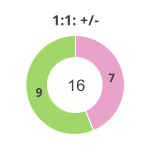 Donutdiagramm Nach 1:1: Gewonnen vs. verloren