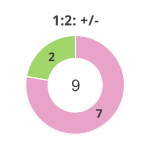 Donutdiagramm Nach 1:2: Gewonnen vs. verloren