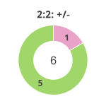 Donutdiagramm Nach 2:2: Gewonnen vs. verloren