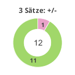 Donutdiagramm 3-Satz-Spiele: Gewonnen vs. verloren