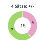 Donutdiagramm 4-Satz-Spiele: Gewonnen vs. verloren