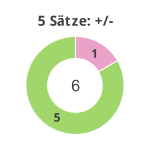 Donutdiagramm 5-Satz-Spiele: Gewonnen vs. verloren