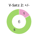 Donutdiagramm Verlängerung Satz 2: Gewonnen vs. verloren