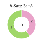 Donutdiagramm Verlängerung Satz 3: Gewonnen vs. verloren