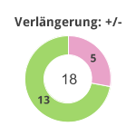 Donutdiagramm Verlängerung: Gewonnen vs. verloren