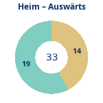 Donutdiagramm Anzahl Heim- und Auswärtsspiele