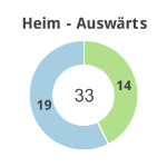 Donutdiagramm Anzahl Heim- und Auswärtsspiele