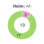 Donutdiagramm Gewonnen vs. verloren - Heimspiele