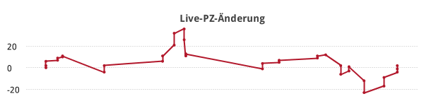 Liniendiagramm Live-PZ-Änderung