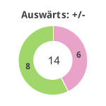 Donutdiagramm Gewonnen vs. verloren - Auswärtsspiele