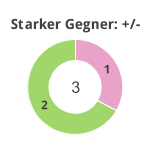 Donutdiagramm Starker Gegner: Gewonnen vs. verloren