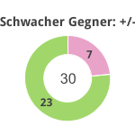 Donutdiagramm Schwacher Gegner: Gewonnen vs. verloren