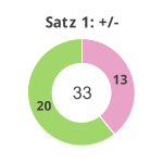 Donutdiagramm Satz 1: Gewonnen vs. verloren