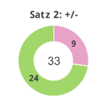 Donutdiagramm Satz 2: Gewonnen vs. verloren