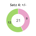 Donutdiagramm Satz 4: Gewonnen vs. verloren