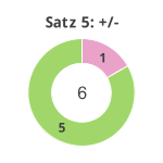 Donutdiagramm Satz 5: Gewonnen vs. verloren